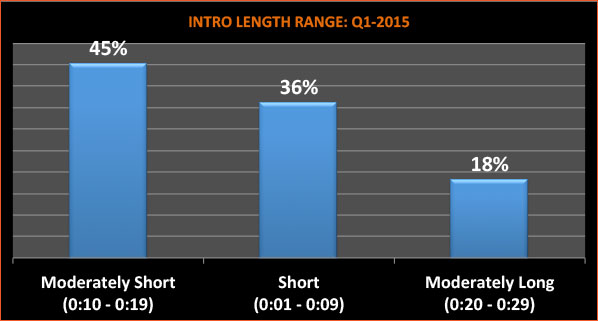 intro-length-range-q1-2015