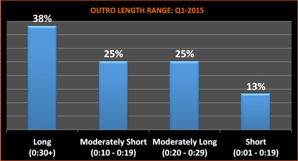 outro-length-range-q1-2015