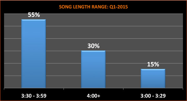 song-length-q1-2015