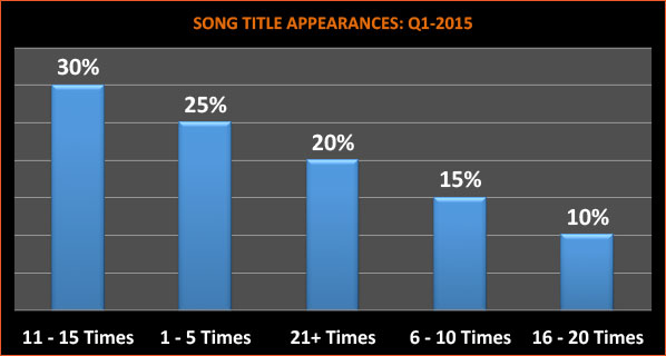 song-title-appearances-q1-2015