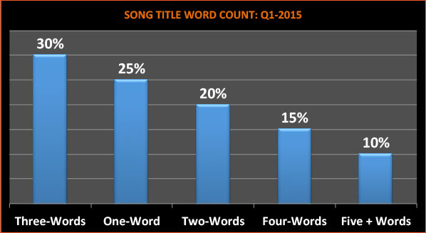 song-title-word-count-q1-2015