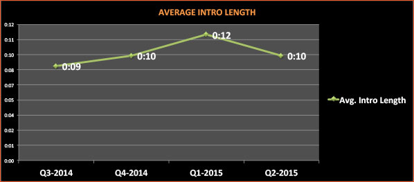 average-intro-length-q2-2015
