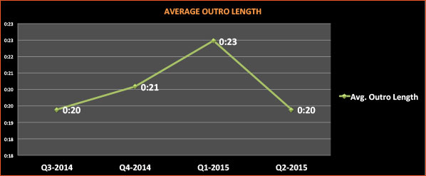 average-outro-length-q2-2015