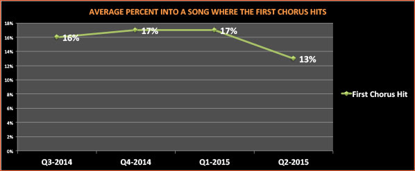 first-chorus-average-percent-into-song-q2-2015
