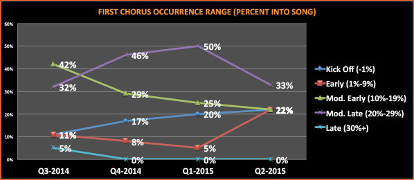 first-chorus-percent-into-song-range-q2-2015