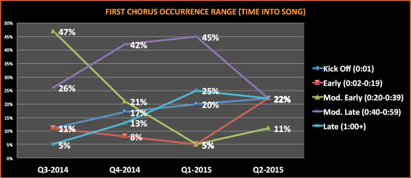 first-chorus-time-range-q2-2015