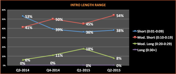 intro-length-range-q2-2015