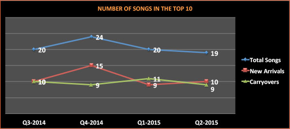 number-of-songs-in-the-top-10-q2-2015