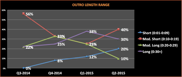 outro-length-range-q2-2015