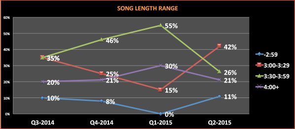 song-length-range-q2-2015