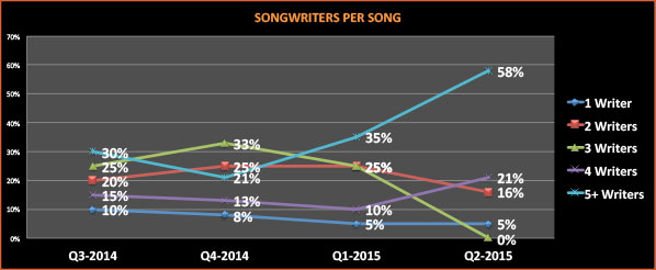 songwriters-q2-2015