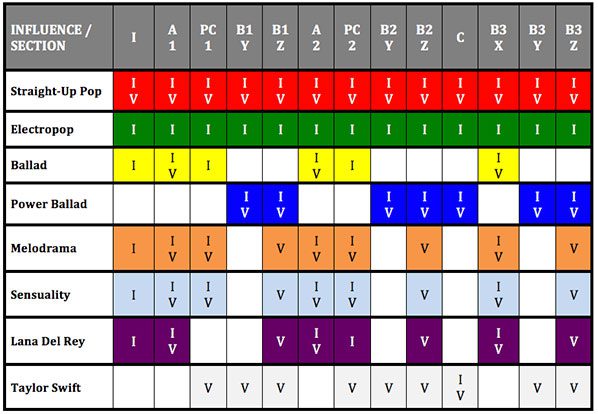 Song Structure Chart