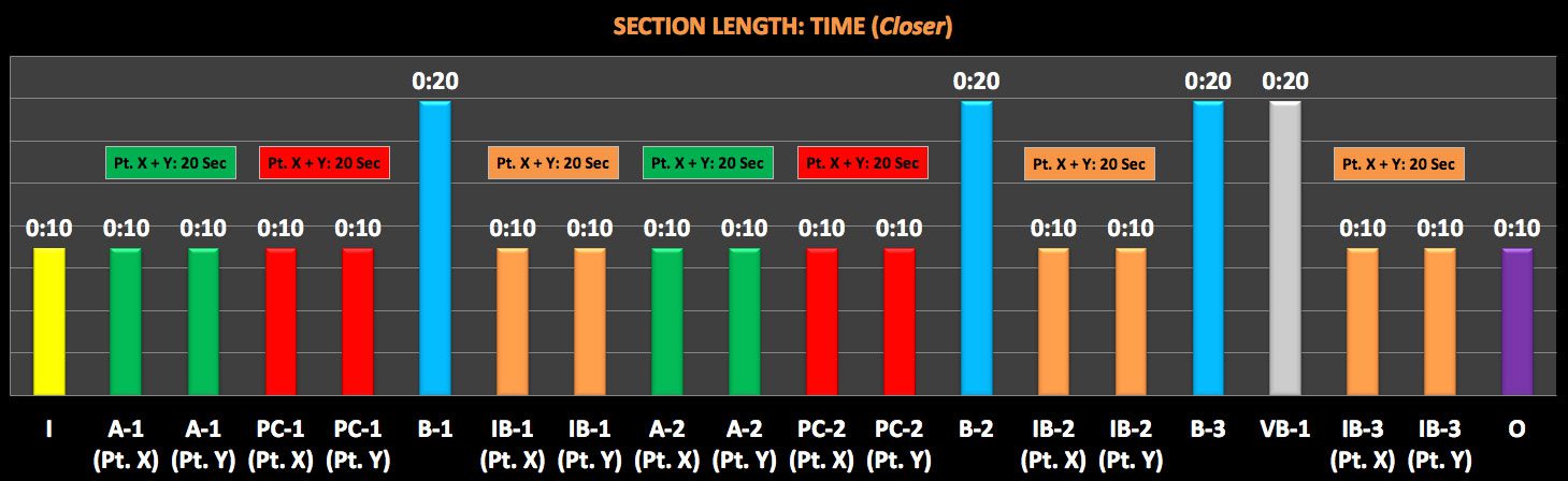 Section-Length-Time-Closer