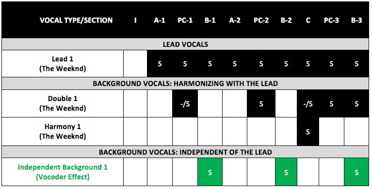 vocal-production-chart-starboy