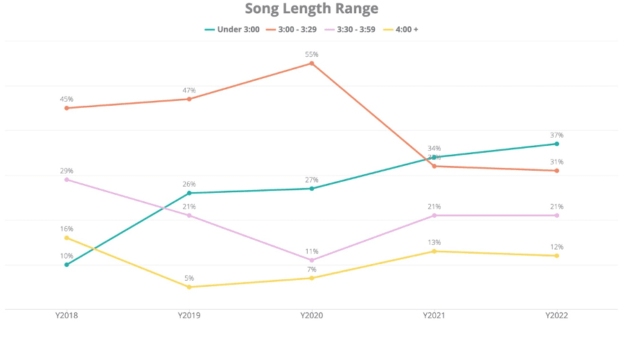 Last Night - Song Length Range