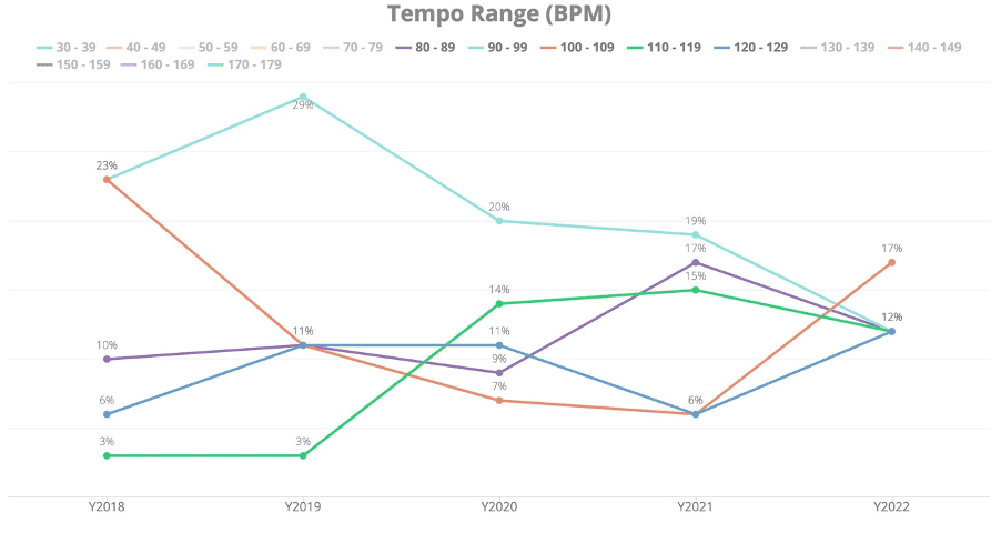 LN-Tempo Ranges