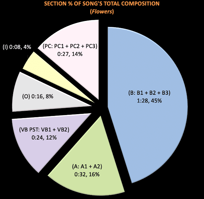 Flowers-Section Percentage of Songs Total Composition