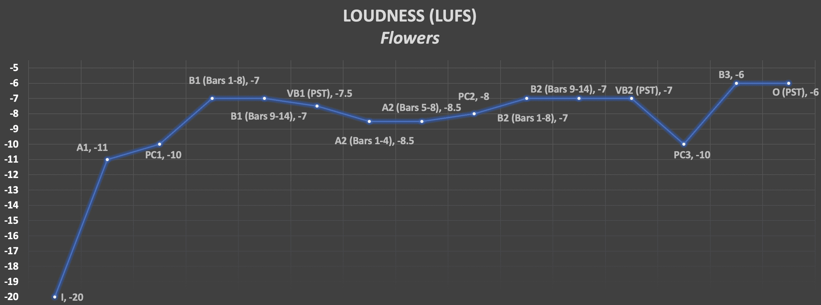 Flowers' Loudness Graph