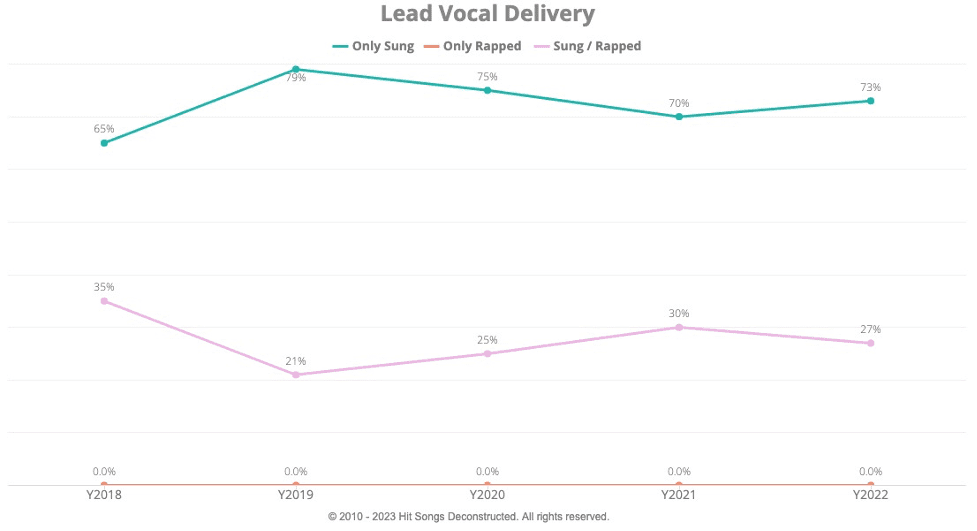 Lead Vocal Delivery 2018-2022