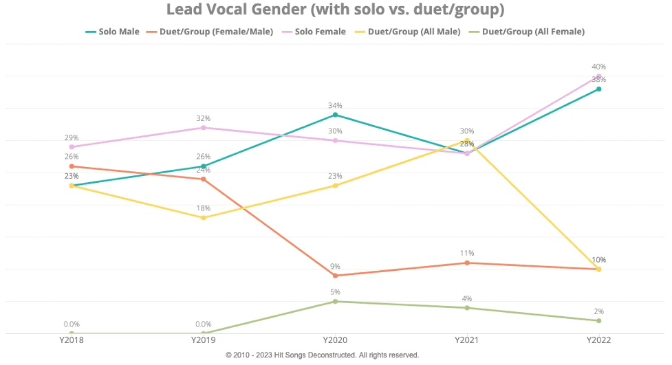 Lead Vocal Gender 2018-2022