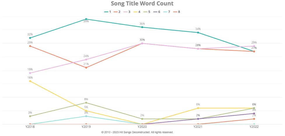 Last Night-Song Title Word Count