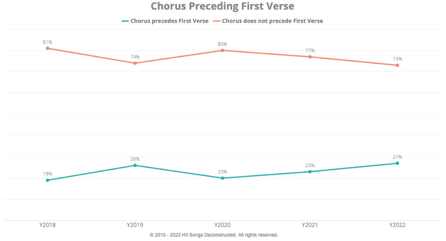 Chorus preceding first verse 2018 to 2022