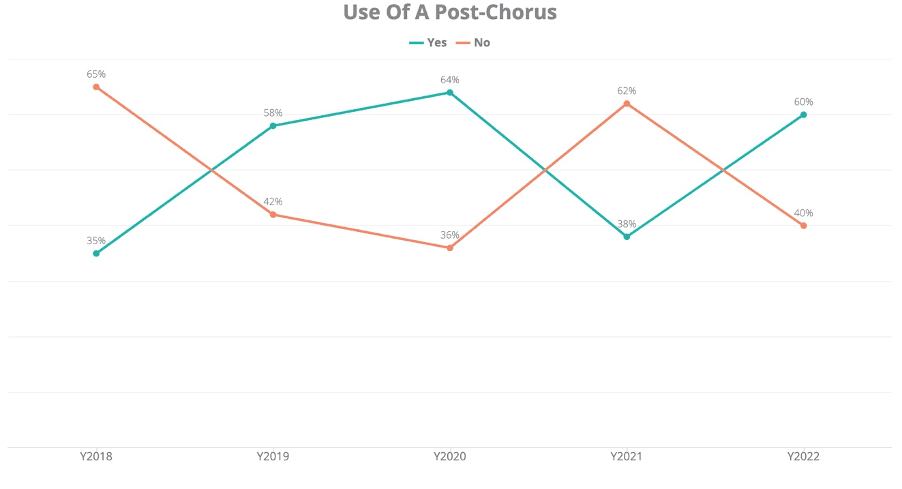 Use of a Post-Chorus 2018 to 2022