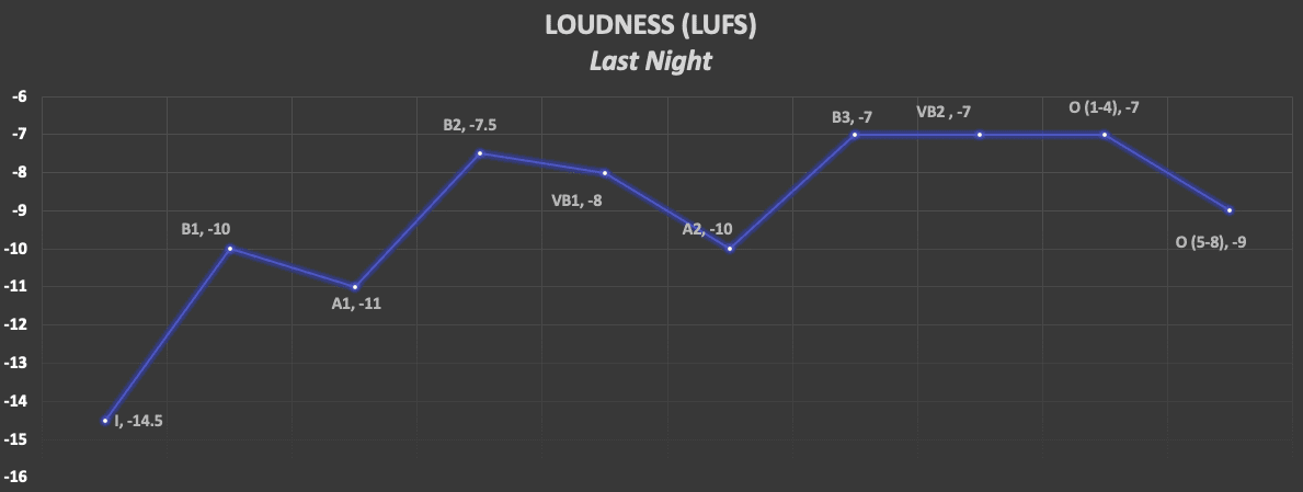 Last Night Loudness Graph