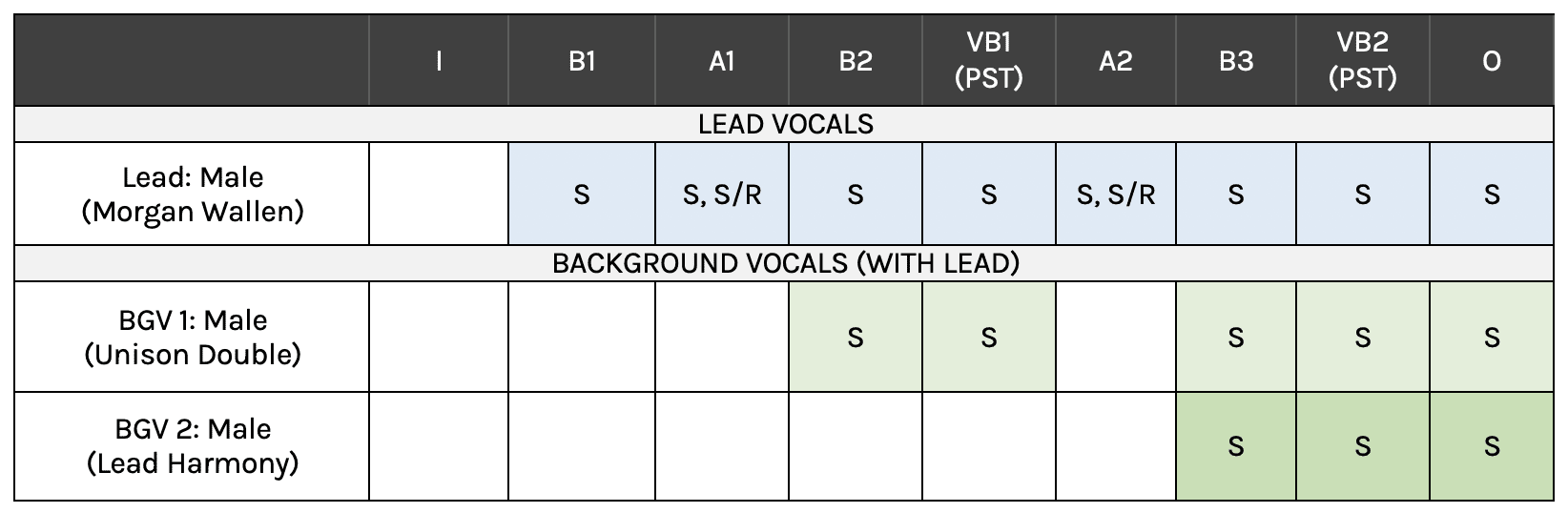 Last Night Vocal Production Overview Table