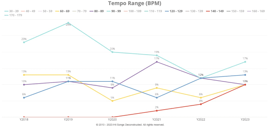 Cruel Summer Tempo Range