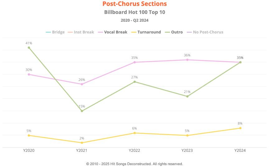 Post-Chorus Sections