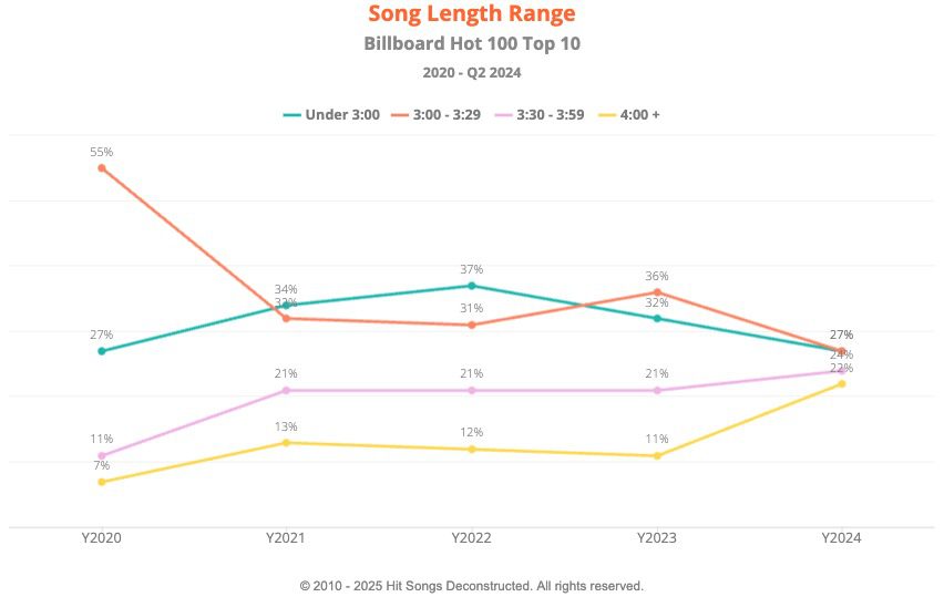 Song Length Range
