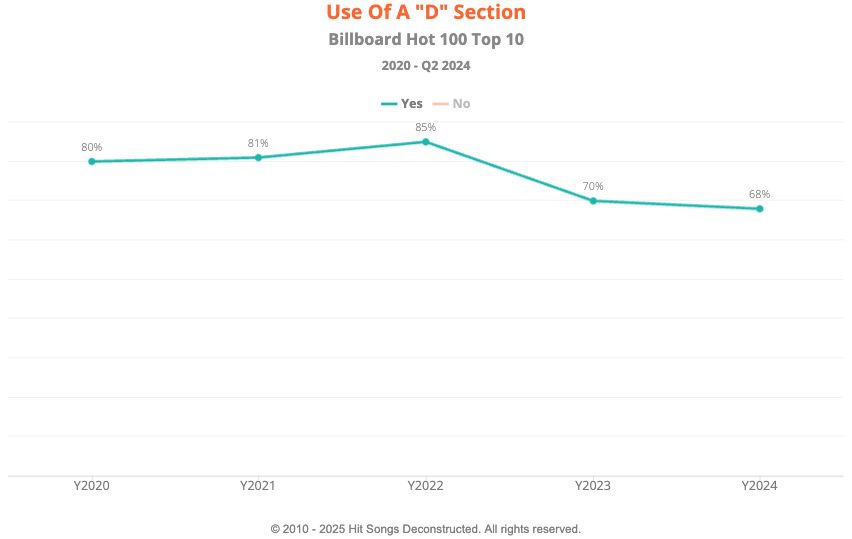 Use of a D Section