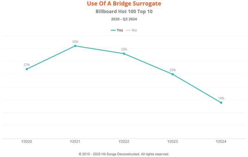 Use of a bridge surrogate