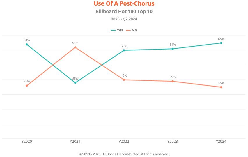 Use of a post-chorus